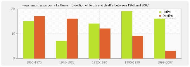 La Bosse : Evolution of births and deaths between 1968 and 2007